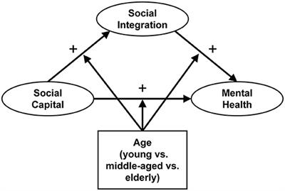 Social Integration as Mediator and Age as Moderator in Social Capital Affecting Mental Health of Internal Migrant Workers: A Multi-Group Structural Equation Modeling Approach